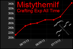 Total Graph of Mistythemilf