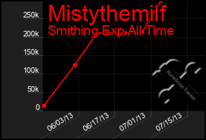 Total Graph of Mistythemilf