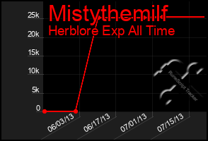 Total Graph of Mistythemilf