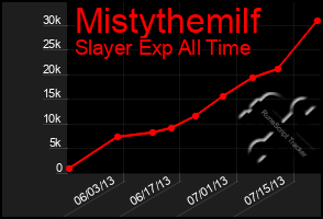 Total Graph of Mistythemilf