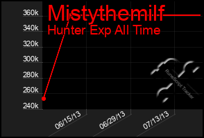 Total Graph of Mistythemilf