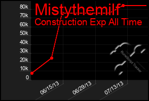 Total Graph of Mistythemilf