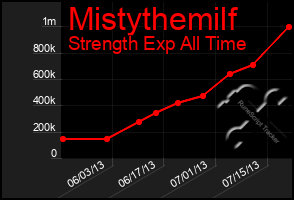 Total Graph of Mistythemilf