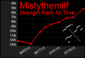 Total Graph of Mistythemilf