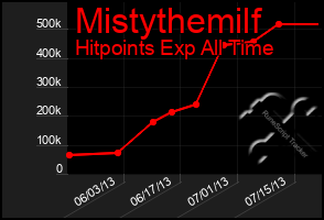 Total Graph of Mistythemilf