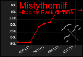 Total Graph of Mistythemilf