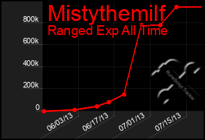 Total Graph of Mistythemilf