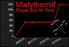 Total Graph of Mistythemilf