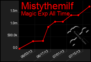 Total Graph of Mistythemilf