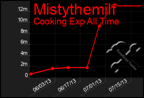 Total Graph of Mistythemilf