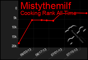 Total Graph of Mistythemilf