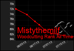 Total Graph of Mistythemilf