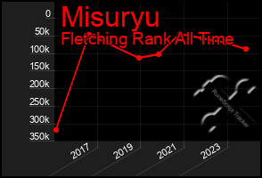 Total Graph of Misuryu