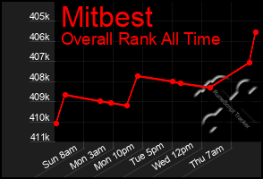 Total Graph of Mitbest