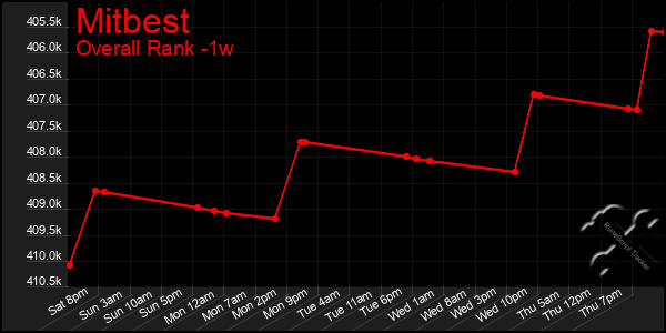 Last 7 Days Graph of Mitbest