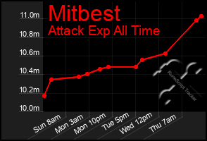 Total Graph of Mitbest