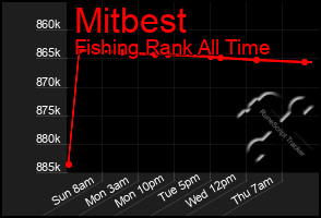 Total Graph of Mitbest