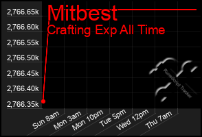 Total Graph of Mitbest