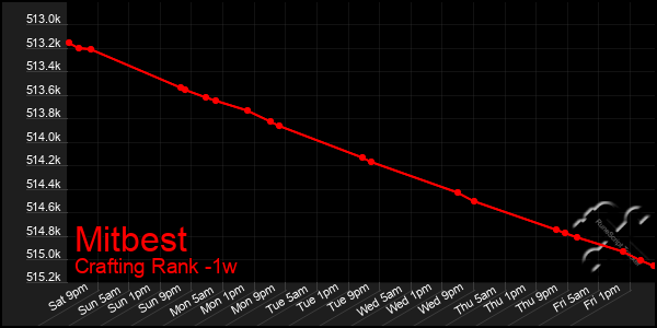 Last 7 Days Graph of Mitbest