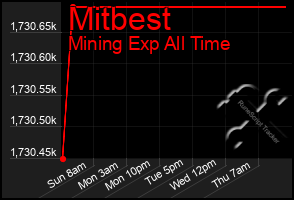 Total Graph of Mitbest