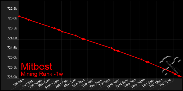 Last 7 Days Graph of Mitbest