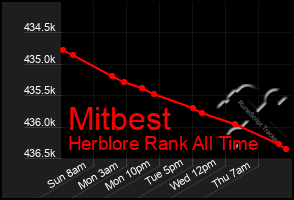 Total Graph of Mitbest