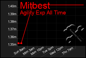 Total Graph of Mitbest