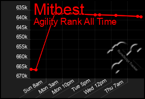 Total Graph of Mitbest