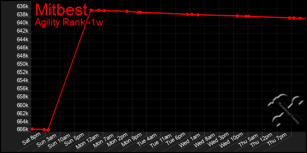 Last 7 Days Graph of Mitbest