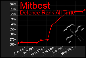 Total Graph of Mitbest