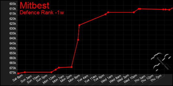 Last 7 Days Graph of Mitbest