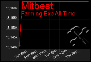Total Graph of Mitbest