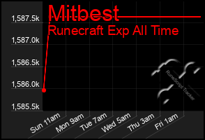 Total Graph of Mitbest