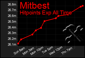 Total Graph of Mitbest