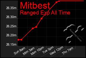 Total Graph of Mitbest