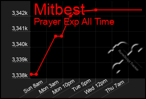 Total Graph of Mitbest