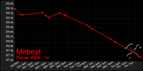 Last 7 Days Graph of Mitbest