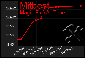 Total Graph of Mitbest