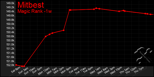 Last 7 Days Graph of Mitbest