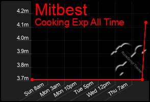 Total Graph of Mitbest