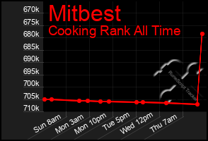 Total Graph of Mitbest