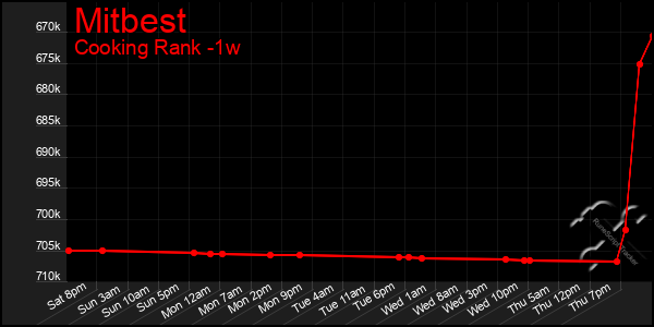 Last 7 Days Graph of Mitbest