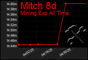 Total Graph of Mitch 8d