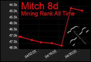 Total Graph of Mitch 8d