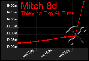 Total Graph of Mitch 8d