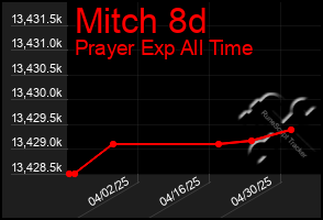 Total Graph of Mitch 8d