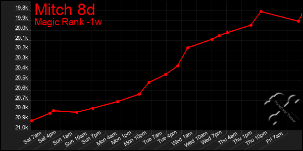 Last 7 Days Graph of Mitch 8d