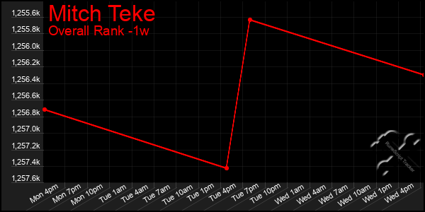 1 Week Graph of Mitch Teke