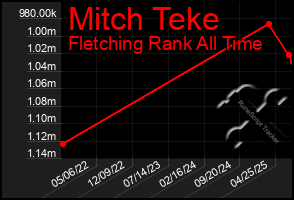 Total Graph of Mitch Teke