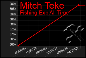 Total Graph of Mitch Teke